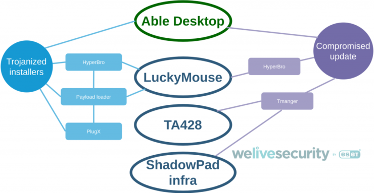 Operation StealthyTrident: corporate software under attack