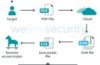 Stolen employee credentials put leading gaming firms at risk