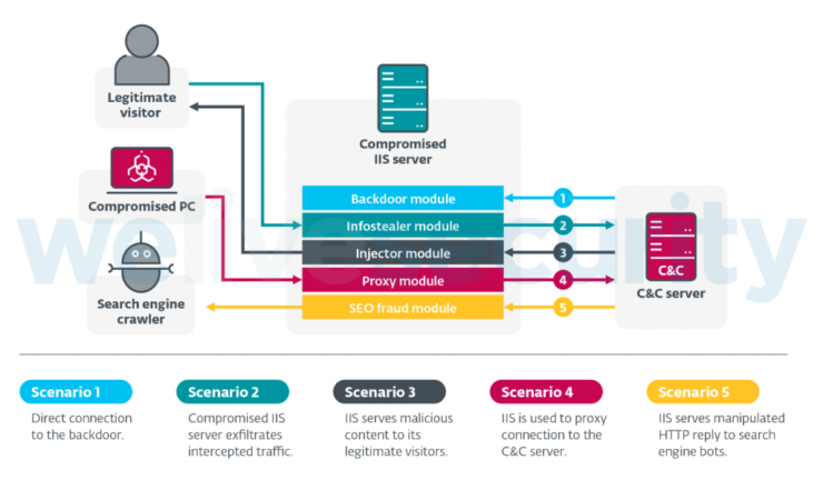 Anatomy of native IIS malware